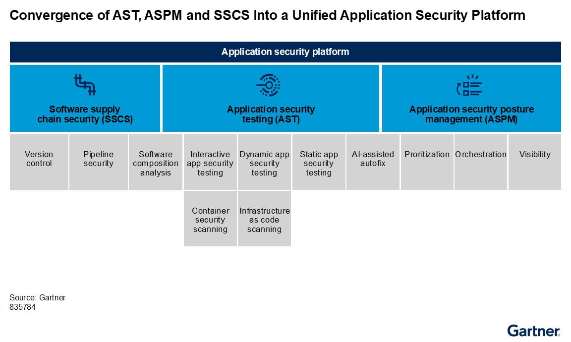 Three core elements — software supply chain security, application security testing and application security posture management — are unified into one platform, combining key functions like scanning, analysis, orchestration and visibility.