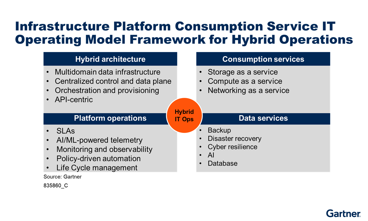 The IPCS IT operating model framework highlights the four core operating model elements of platform operations.
