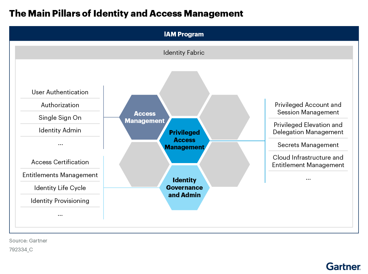 The three main pillars of identity and access management (IAM) are access management, privileged access management, and identity governance and admin. Understanding these pillars helps CISOs align with industry terminology, communicate internally about IAM requirements and grasp the necessary competencies.