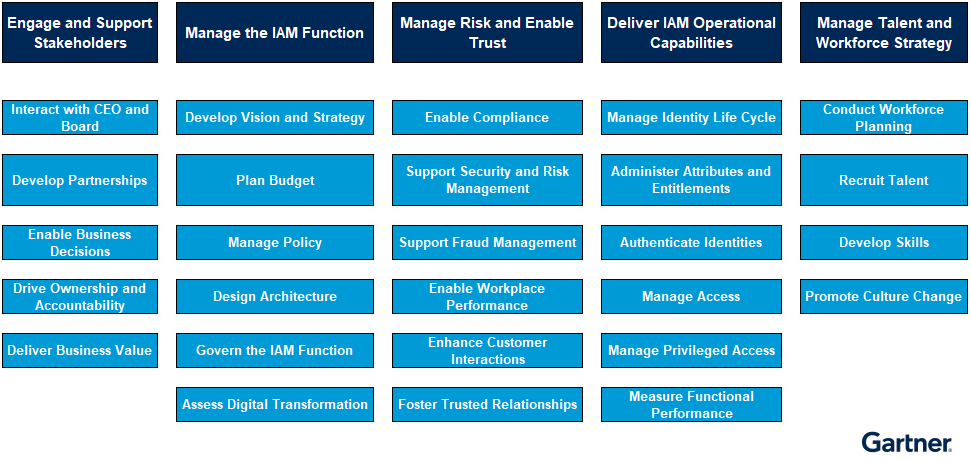 A functional activity map for IT Score for Identity and Access Management (IAM) encompasses engaging and supporting stakeholders, managing the IAM function, managing risk and enabling trust, delivering IAM operational capabilities, and managing talent and workforce strategy.