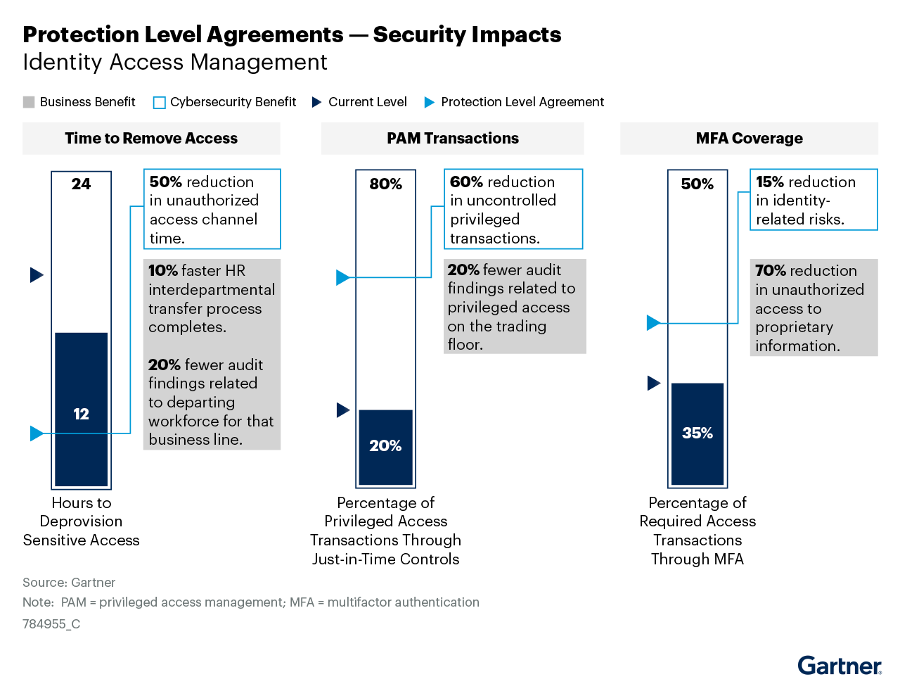 The three primary protection-level outcome-driven metrics for identity and access management are time to remove access, privileged access management and multifactor authentication coverage. Well-formed programs articulate how they support risk reduction and how they often deliver a competitive business advantage.