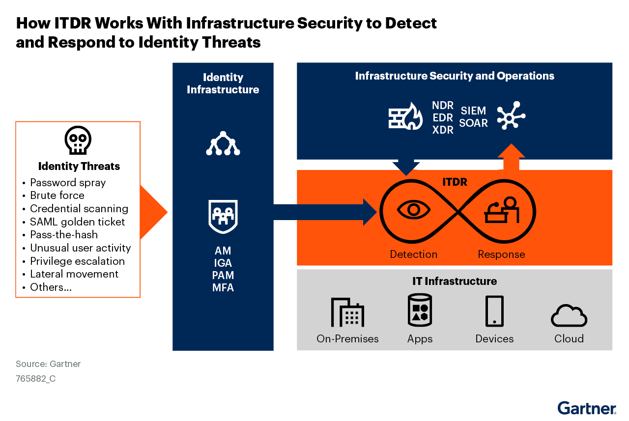This architecture shows how identity threat detection and response (ITDR) works with infrastructure security to detect and respond to identity threats such as password spray, credential scanning and unusual user activity.