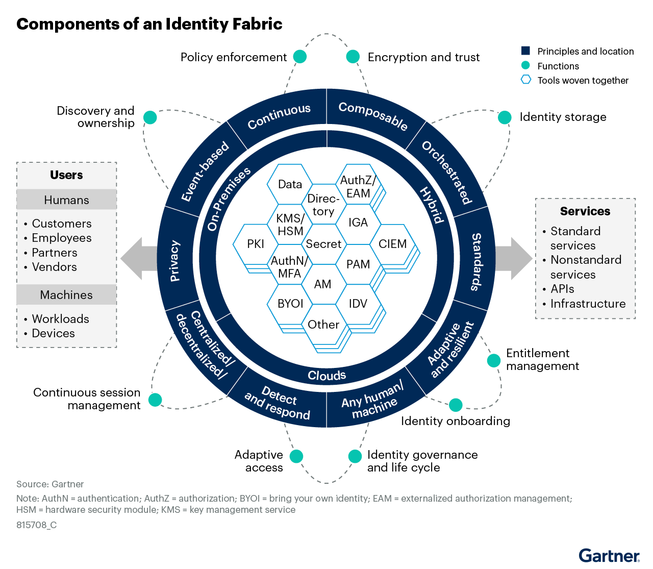 An organization’s identity fabric includes the following components: identity and access management (IAM) functions, principles and location, and tools woven together.