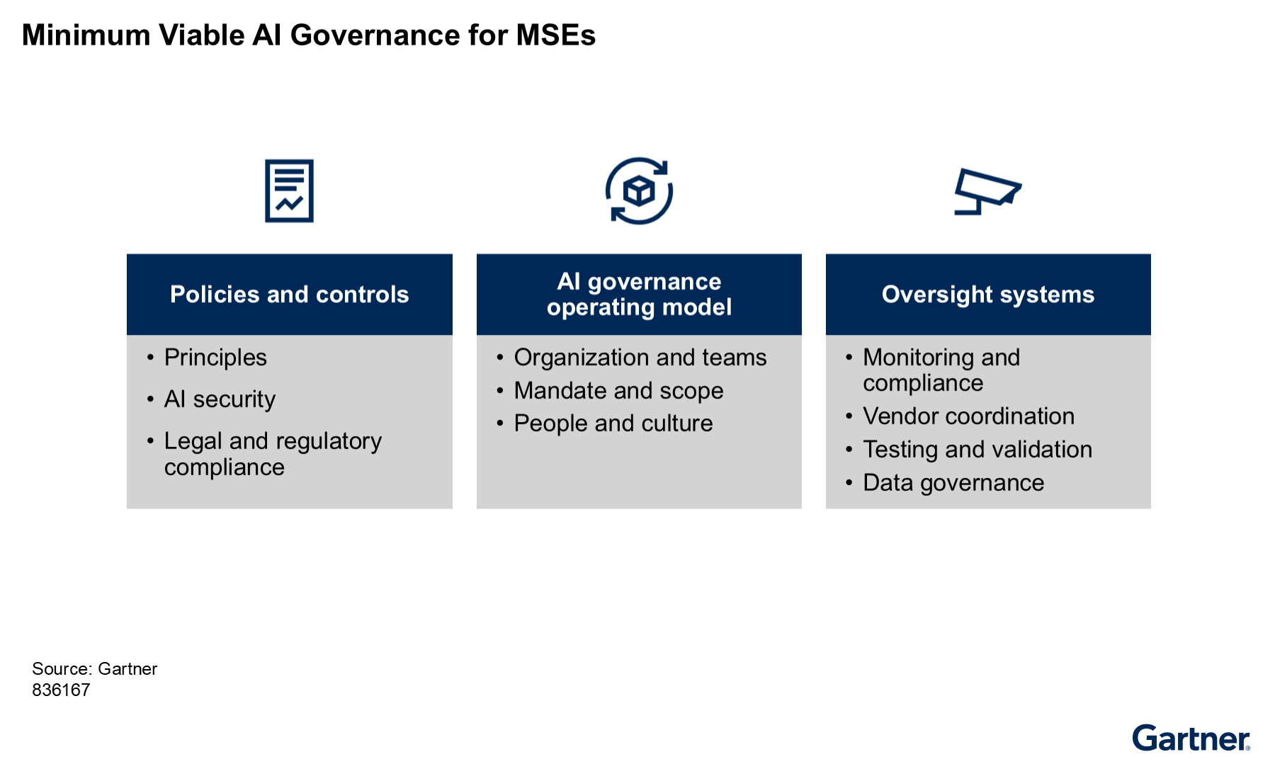 Minimum viable AI governance includes policies and controls, an AI governance operating model, and oversight systems. Key areas are security, compliance, team structure, monitoring, vendor coordination, and data governance for effective risk management.