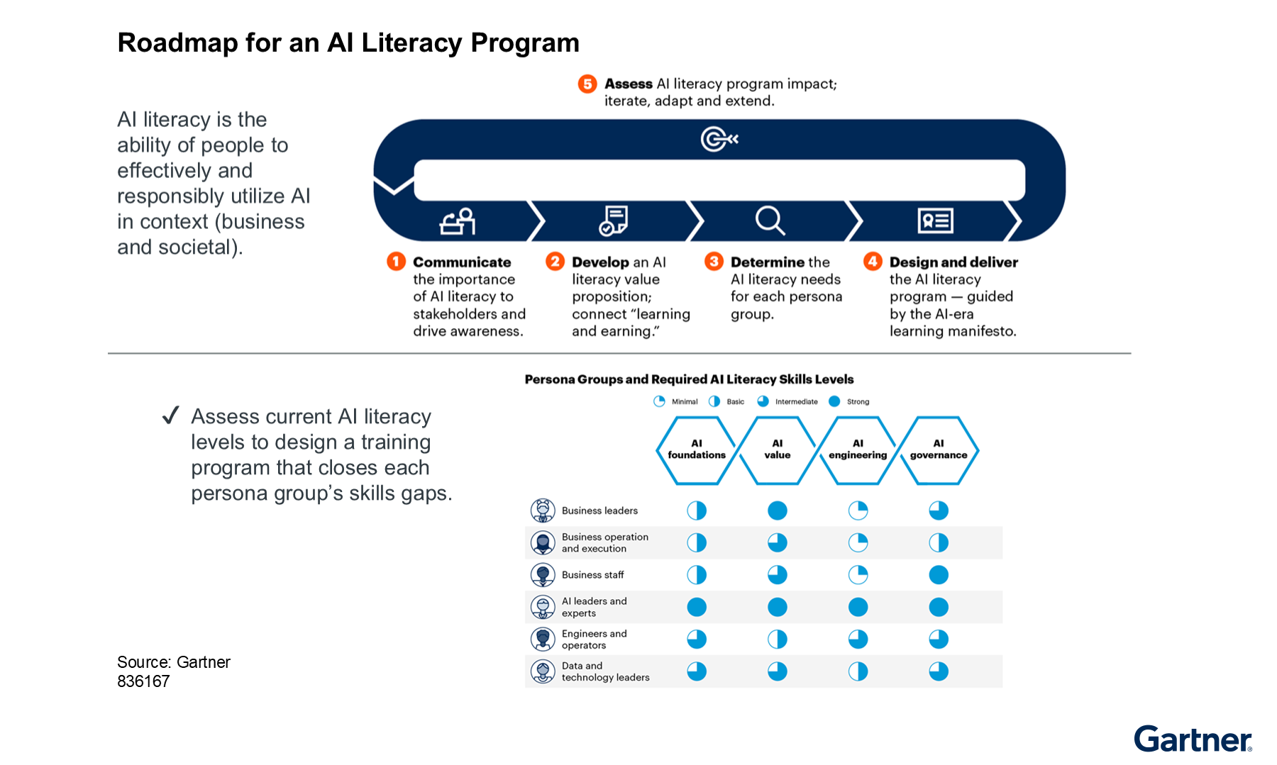 A five-step roadmap guides AI literacy program design, focusing on assessing skill gaps for different persona groups. Training is tailored by role, with varying needs in AI foundations, value, engineering, and governance for effective upskilling.