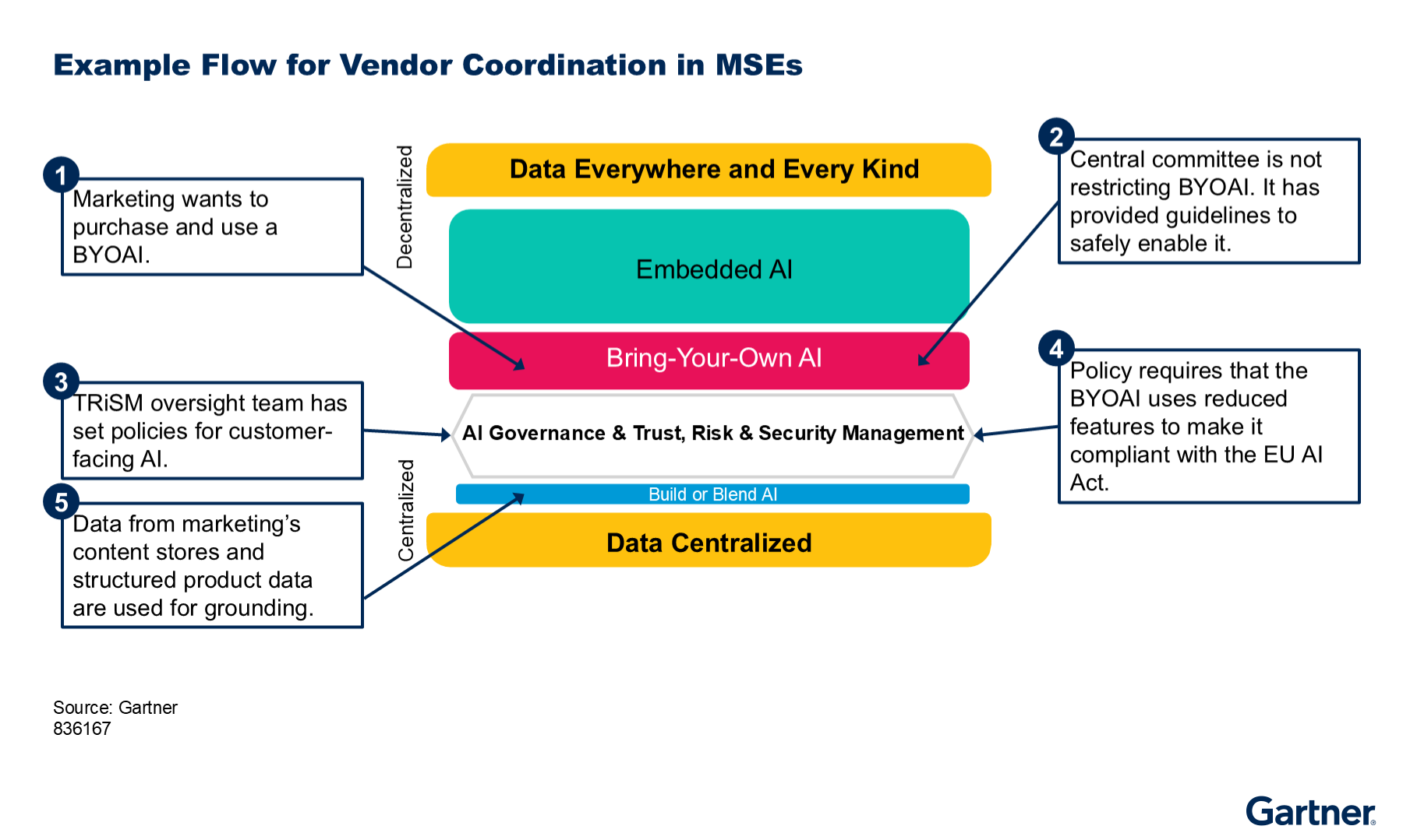 Vendor coordination for AI involves marketing requesting BYOAI, central committee providing enablement guidelines, oversight setting customer-facing policies, compliance with regulations, and use of centralized data for grounding, balancing flexibility and control.