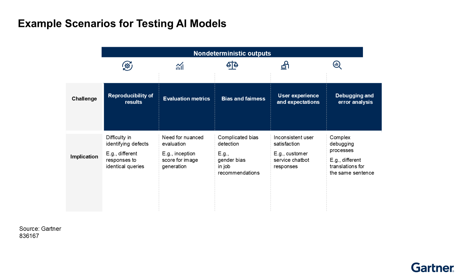 Testing AI models faces challenges like reproducibility, evaluation, bias, user experience, and debugging. These issues can cause inconsistent results, complex bias detection, and difficulty in identifying and fixing errors.