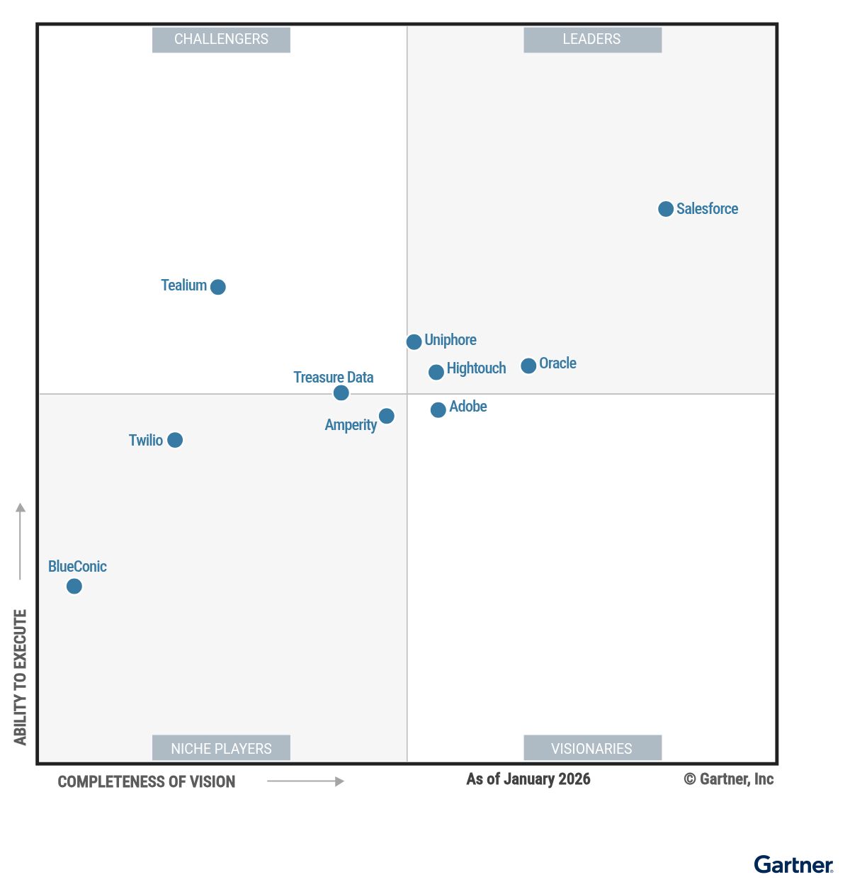 The Magic Quadrant for Customer Data Platforms shows six providers positioned in a scatterplot with the x-axis rating their Completeness of Vision and the y-axis rating Ability to Execute. This chart is split into quadrants with the top right labeled as Leaders, top left as Challengers, bottom left as Niche Players, and bottom right as Visionaries. As of 15 January 2026, the Leader is Salesforce; the Challenger is Treasure Data; the Visionaries are Adobe, Oracle; and the Niche Players are Amperity, BlueConic, Tealium.