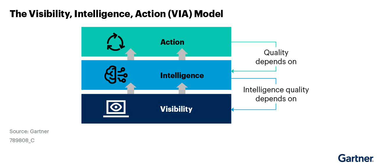The visibility, intelligence, action model highlights that the quality of action depends on intelligence and the intelligence quality depends on visibility. This simply means that leaders must prioritize visibility in IAM processes as it can eventually boost all IAM action controls.