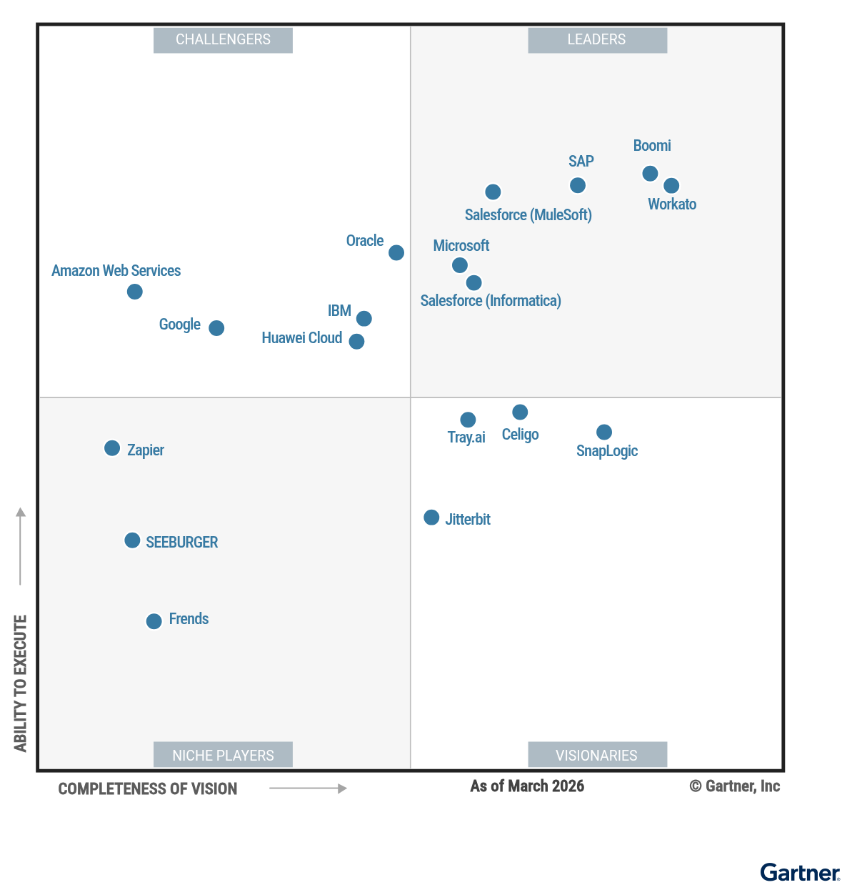The Magic Quadrant for integration platform as a service shows 18 providers positioned in a scatterplot with the x-axis rating their Completeness of Vision and the y-axis rating Ability to Execute. As of January 2026, the Leaders are Boomi, SAP, Salesforce (MuleSoft), Salesforce (Informatica), Workato, Microsoft; the Challengers are Amazon Web Services, Google, Huawei Cloud, IBM, Oracle; the Visionaries are Celigo, Jitterbit, SnapLogic, Tray.ai; and the Niche Players are Frends, SEEBURGER, Zapier.