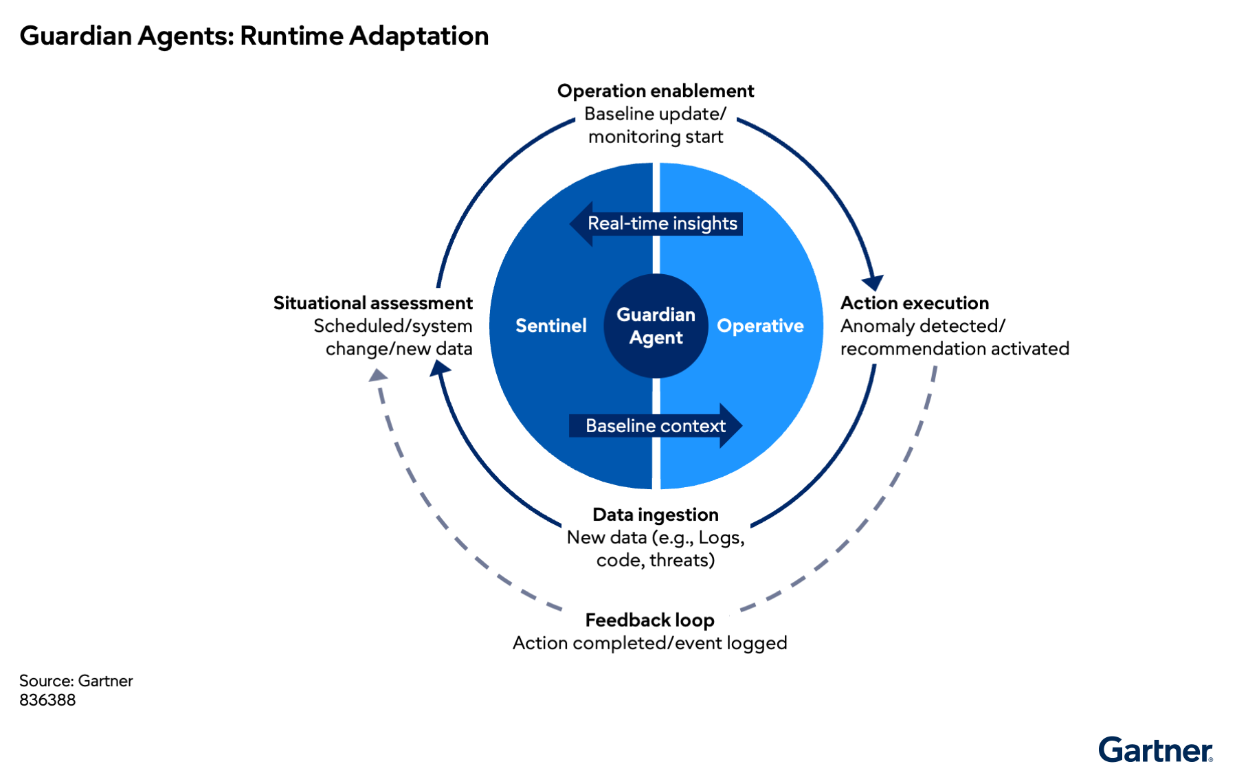 Sentinels provide the environmental context, posture assessment, and situational awareness needed by Operatives at runtime to identify risks and threats amd prioritize responses