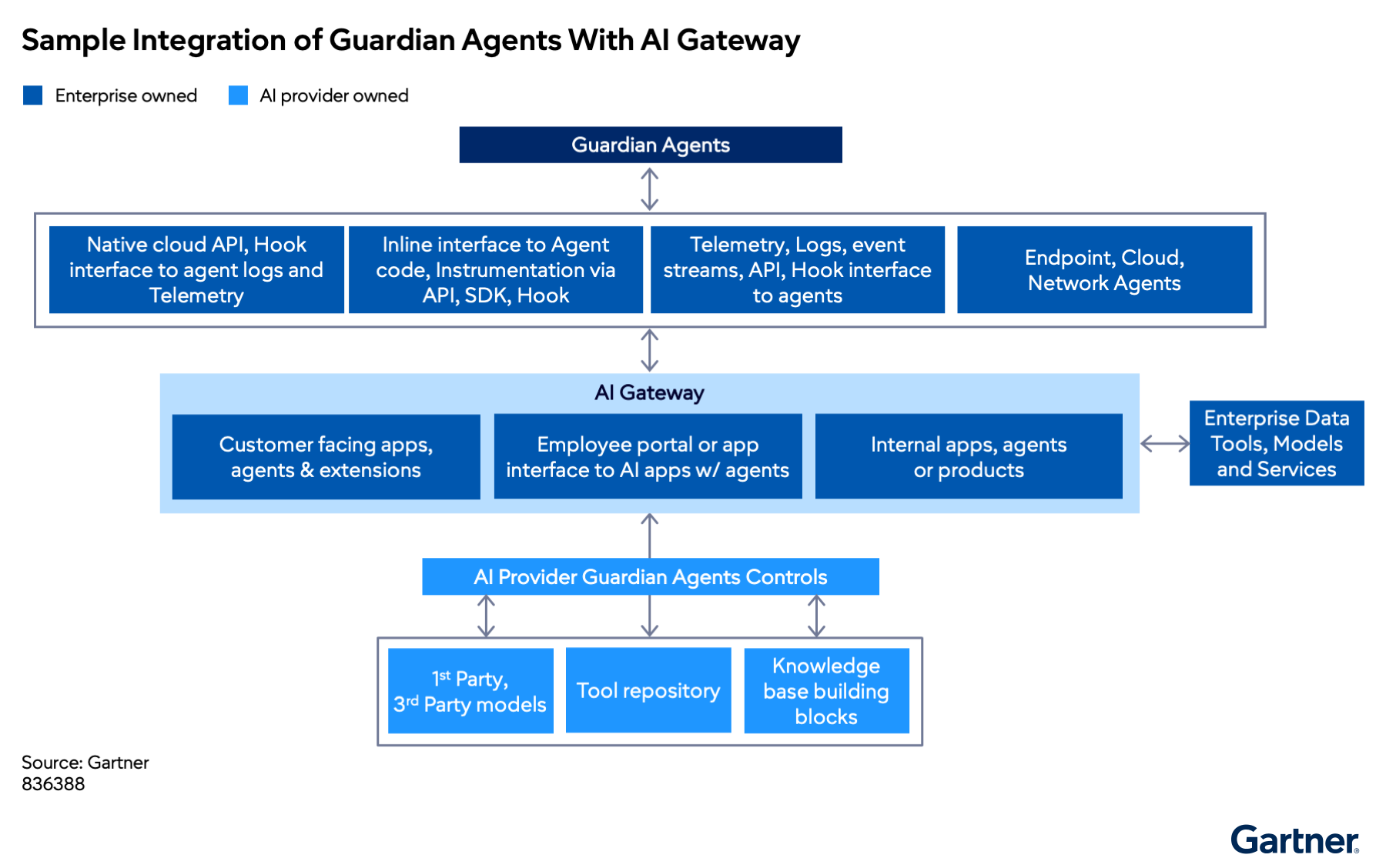 Guardian agents integrate with AI gateways to connect enterprise and AI provider resources, enabling secure access and control across customer apps, employee portals, internal products, data tools, models, and knowledge bases.
