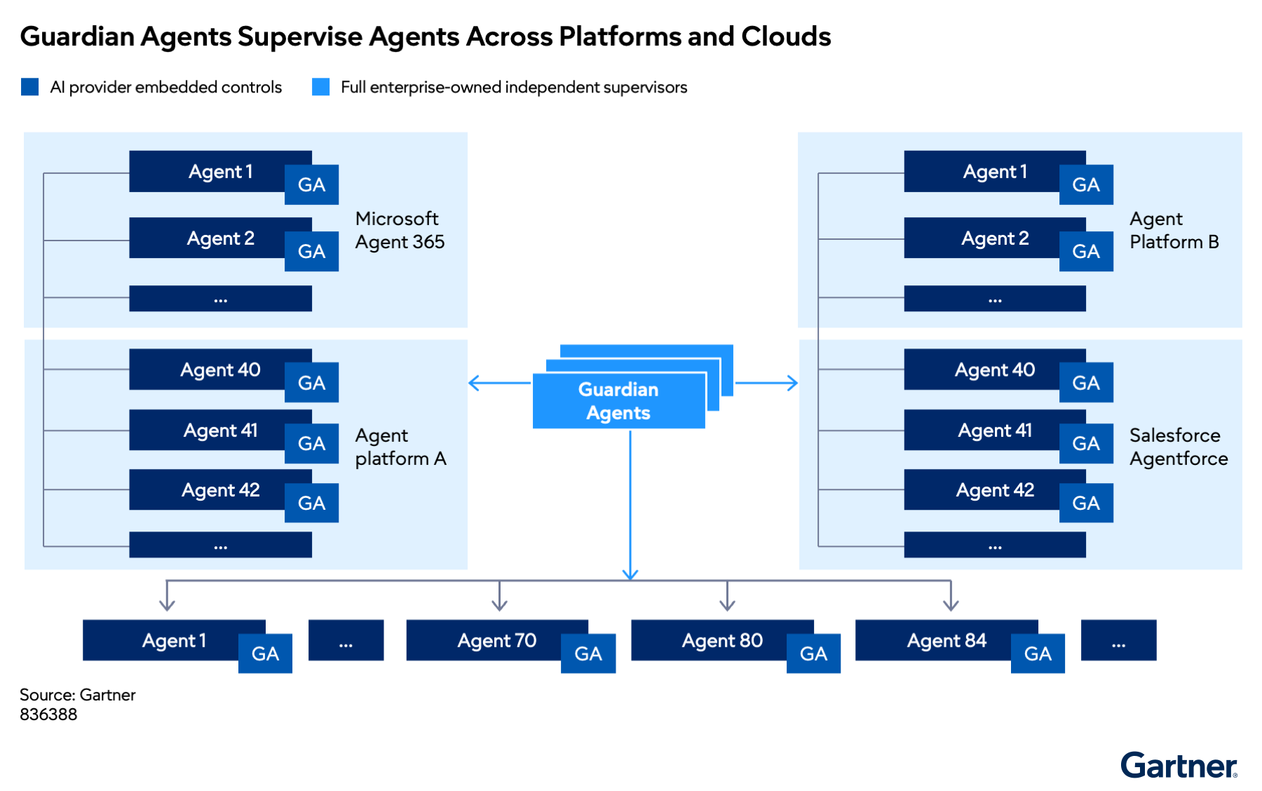 Guardian agents act as independent supervisors, overseeing and controlling multiple AI agents across various platforms and clouds to ensure consistent management and governance regardless of provider or environment.