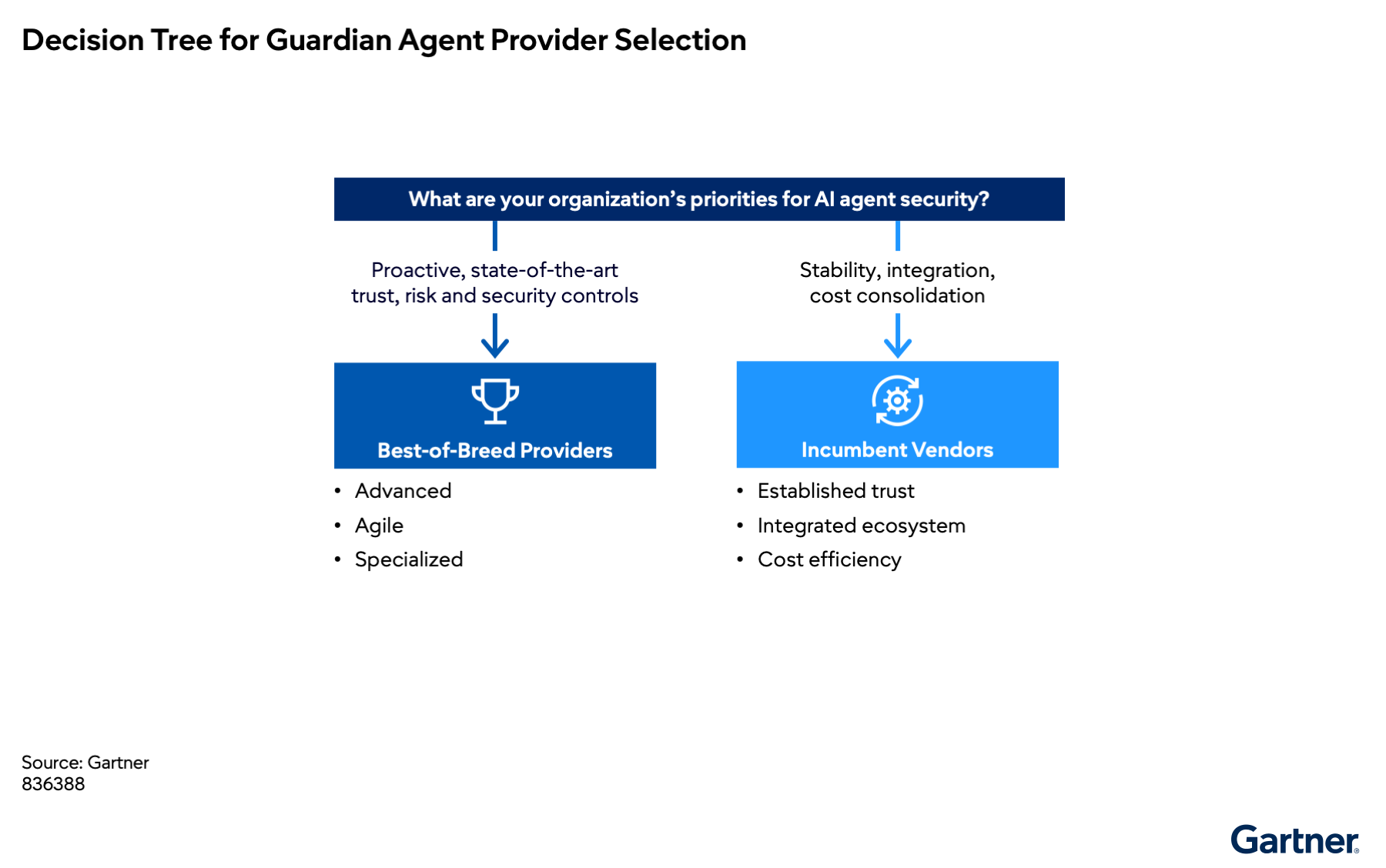 Choosing a guardian agent provider depends on whether an organization prioritizes advanced, agile security controls or prefers stability, integration, and cost efficiency from established vendors with trusted ecosystems.