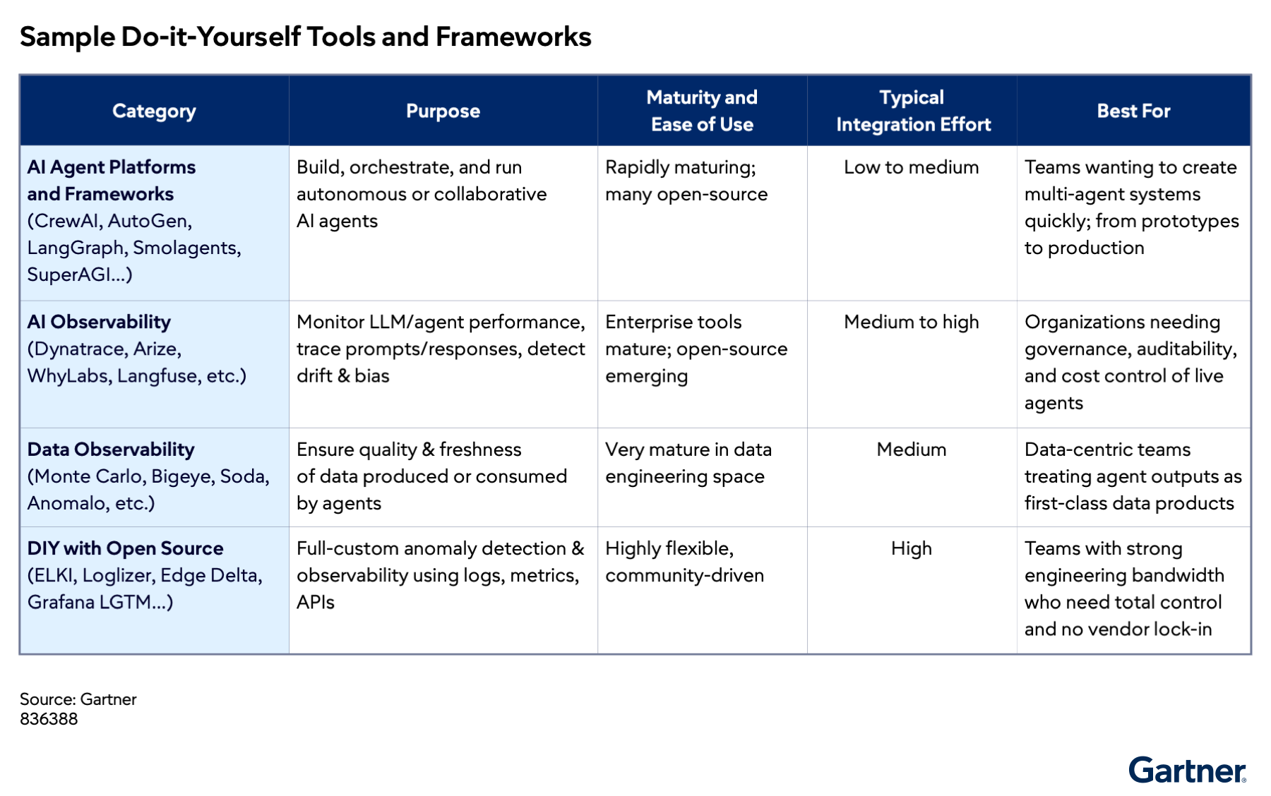 This chart depicts the various types of do-it-yourself tools and frameworks for building Guardian Agents