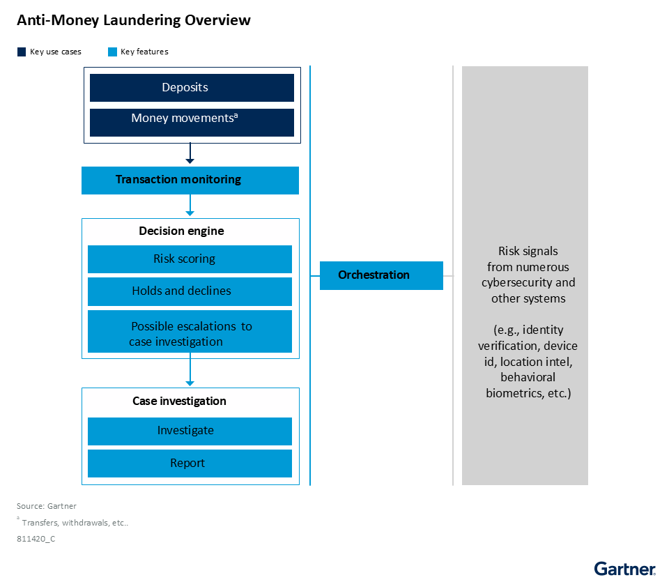 This figure shows the key use cases and key features for anti-money laundering software. Key use cases are deposits and money movements. They flow down into transaction monitoring and then to a decision engine. Orchestration ties all these features together with risk signals from numerous cybersecurity and other systems.