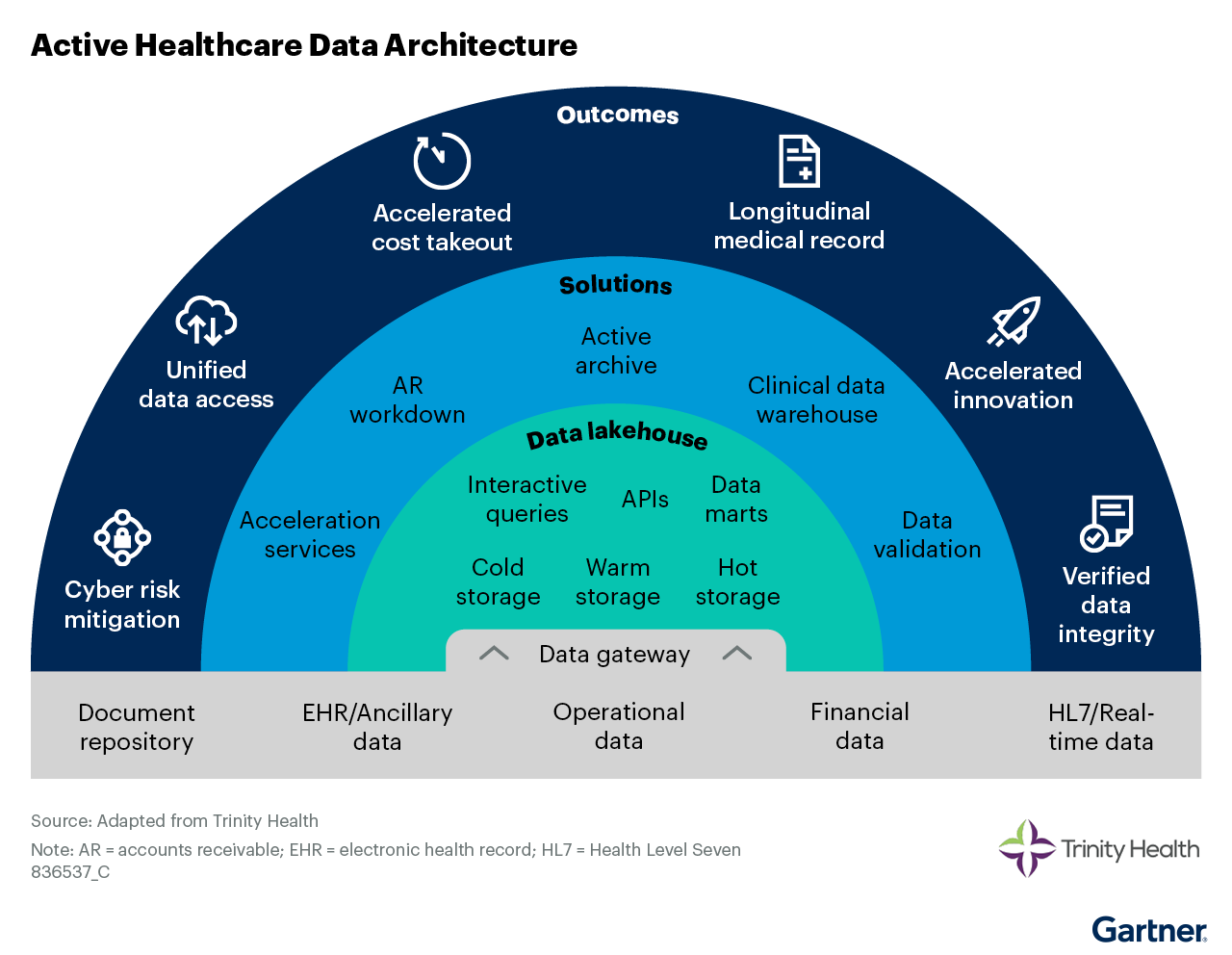 An active healthcare data architecture unifies data from sources like EHR and financial systems. Information passes through a data gateway into a central data lakehouse, which powers solutions that deliver key outcomes like accelerated innovation, unified data access and a longitudinal medical record.