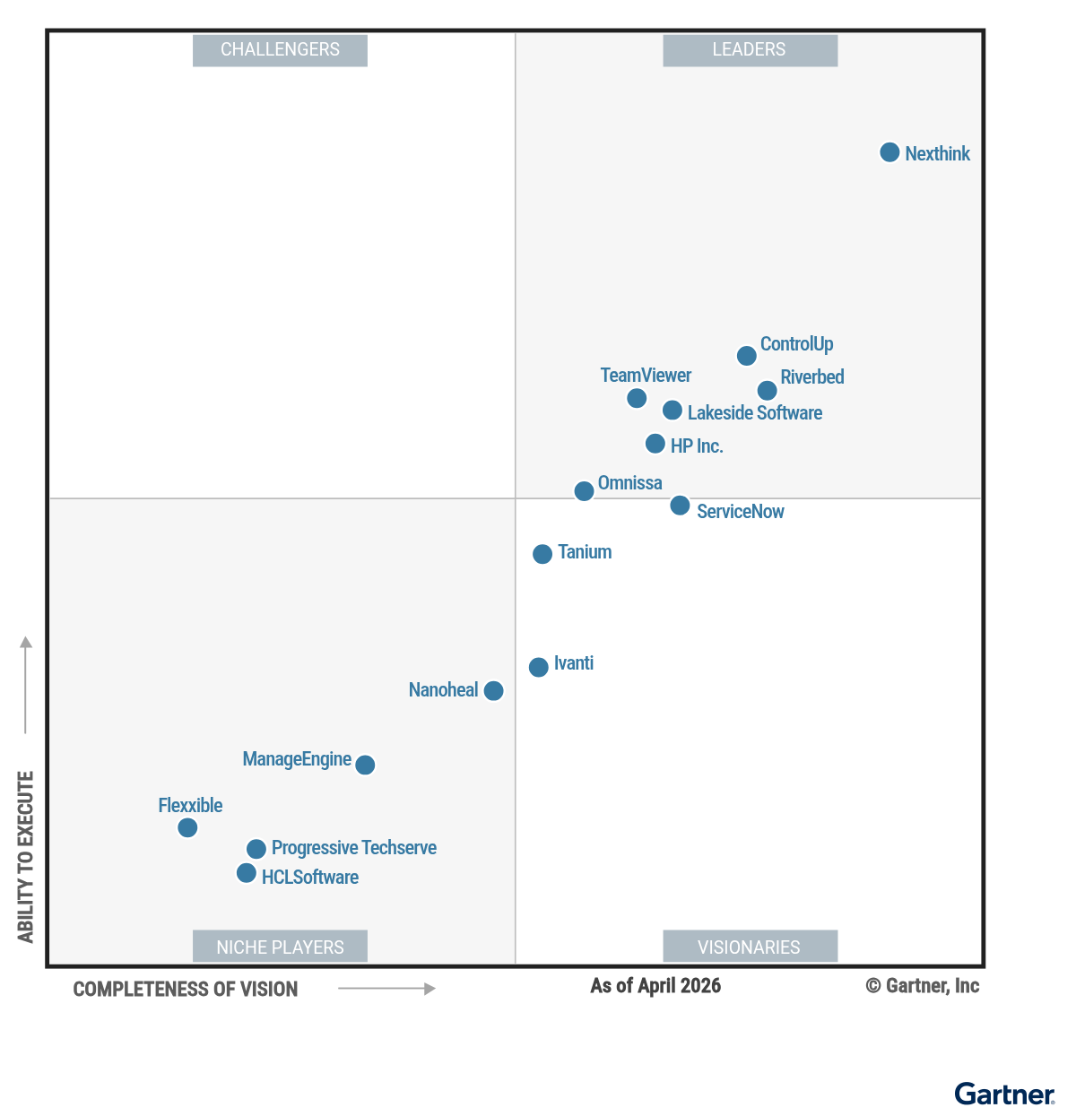 The Magic Quadrant for Digital Employee Experience Management Tools shows 15 providers positioned in a scatterplot with the x-axis rating their Completeness of Vision and the y-axis rating Ability to Execute. This chart is split into quadrants with the top right labeled as Leaders, top left as Challengers, bottom left as Niche Players, and bottom right as Visionaries. As of April 2026, the Leaders are ControlUp, HP Inc., Lakeside Software, Nexthink, Omnissa, Riverbed, and TeamViewer; the Visionaries are Ivanti, ServiceNow, and Tanium; and the Niche Players are Flexxible, HCLSoftware, ManageEngine, Nanoheal, and Progressive Techserve. There are no Challengers.