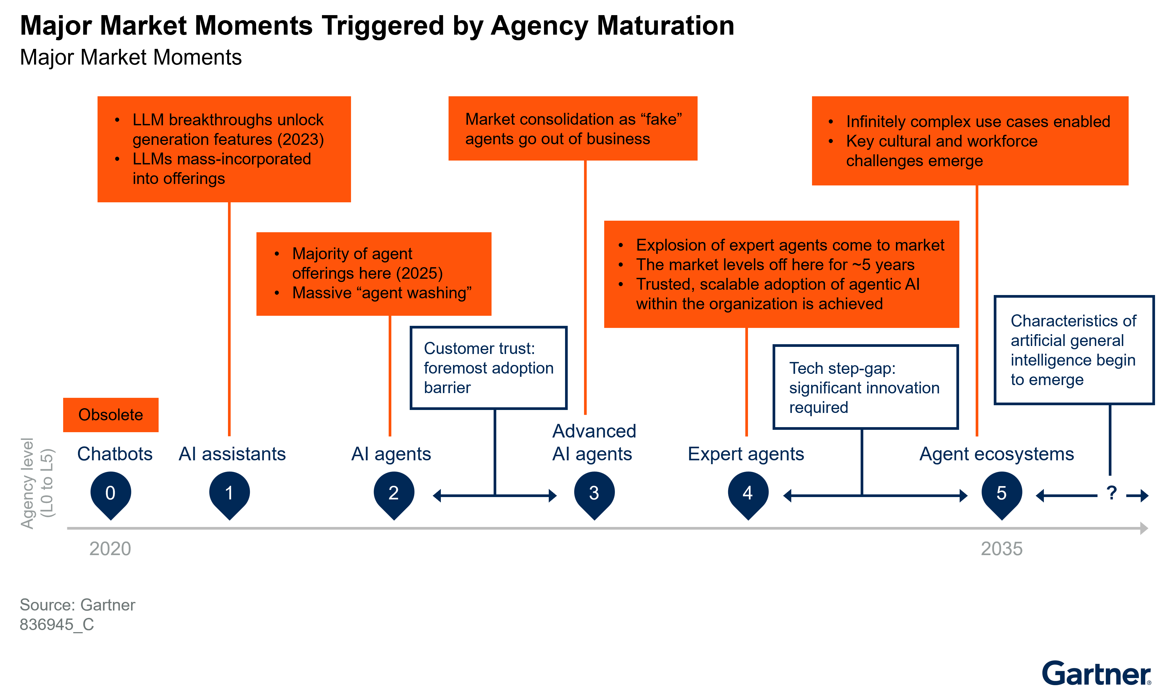 Figure 1 illustrates the major market moments triggered by agency maturation.