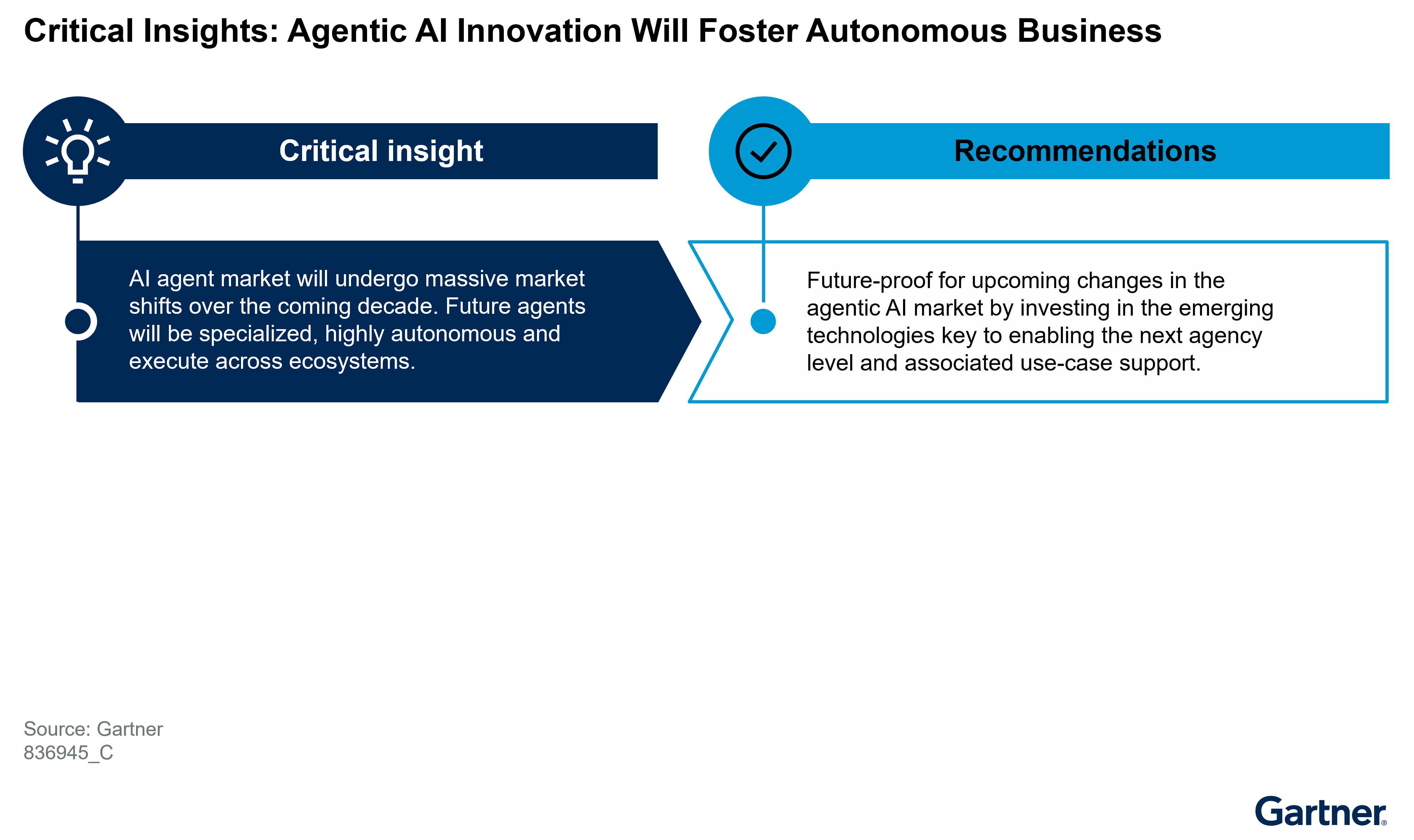 Figure 2 outlines critical insights and recommendations for product leaders on agentic AI.