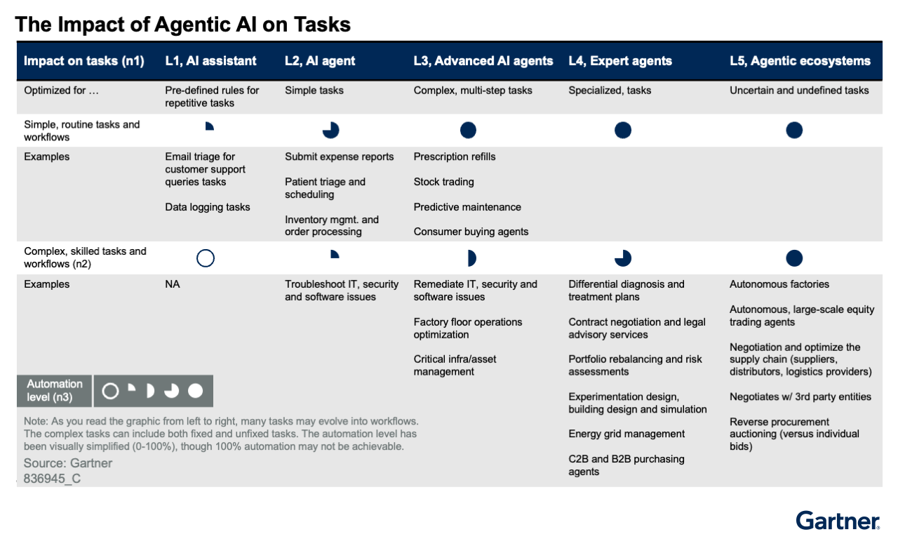 The figure illustrates the impact of agentic AI on various tasks.