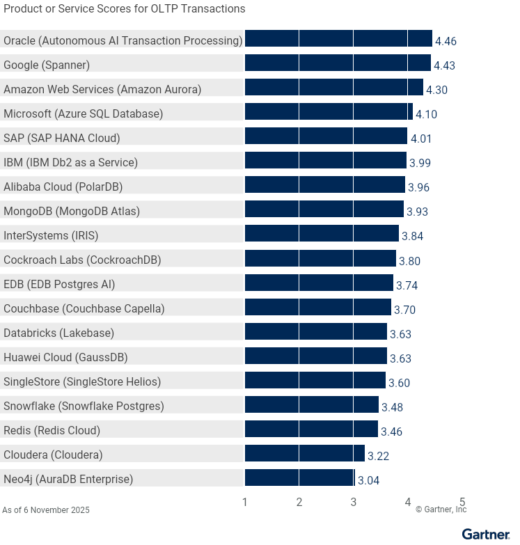 Nineteen providers are ranked on a 1 to 5 scale according to how well their offerings meet the needs of OLTP transactions in the Cloud Database Management Systems market, as of 6 November 2025. This allows comparison across a set of critical differentiators.