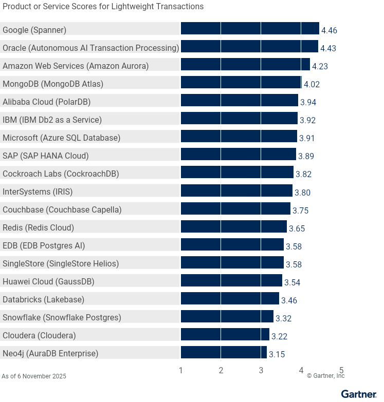 Nineteen providers are ranked on a 1 to 5 scale according to how well their offerings meet the needs of lightweight transactions in the Cloud Database Management Systems market, as of 6 November 2025. This allows comparison across a set of critical differentiators.