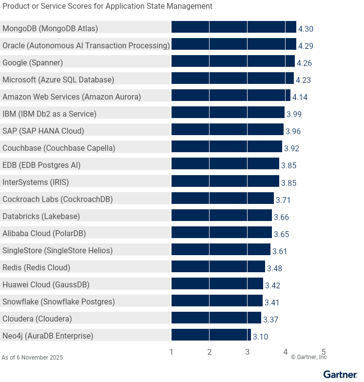 Nineteen providers are ranked on a 1 to 5 scale according to how well their offerings meet the needs of application state management in the Cloud Database Management Systems market, as of 6 November 2025. This allows comparison across a set of critical differentiators.