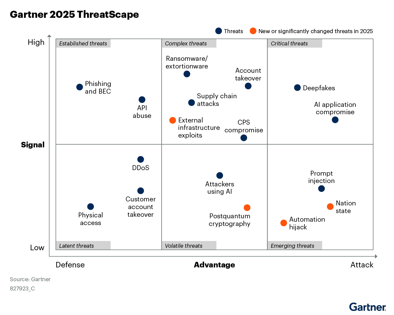 The Gartner 2025 ThreatScape categorizes threats into established, complex, and critical, with further classification as latent, volatile, and emerging. Key insights highlight the prevalence of complex and critical threats, emphasizing the need for proactive threat management strategies to address evolving risks.