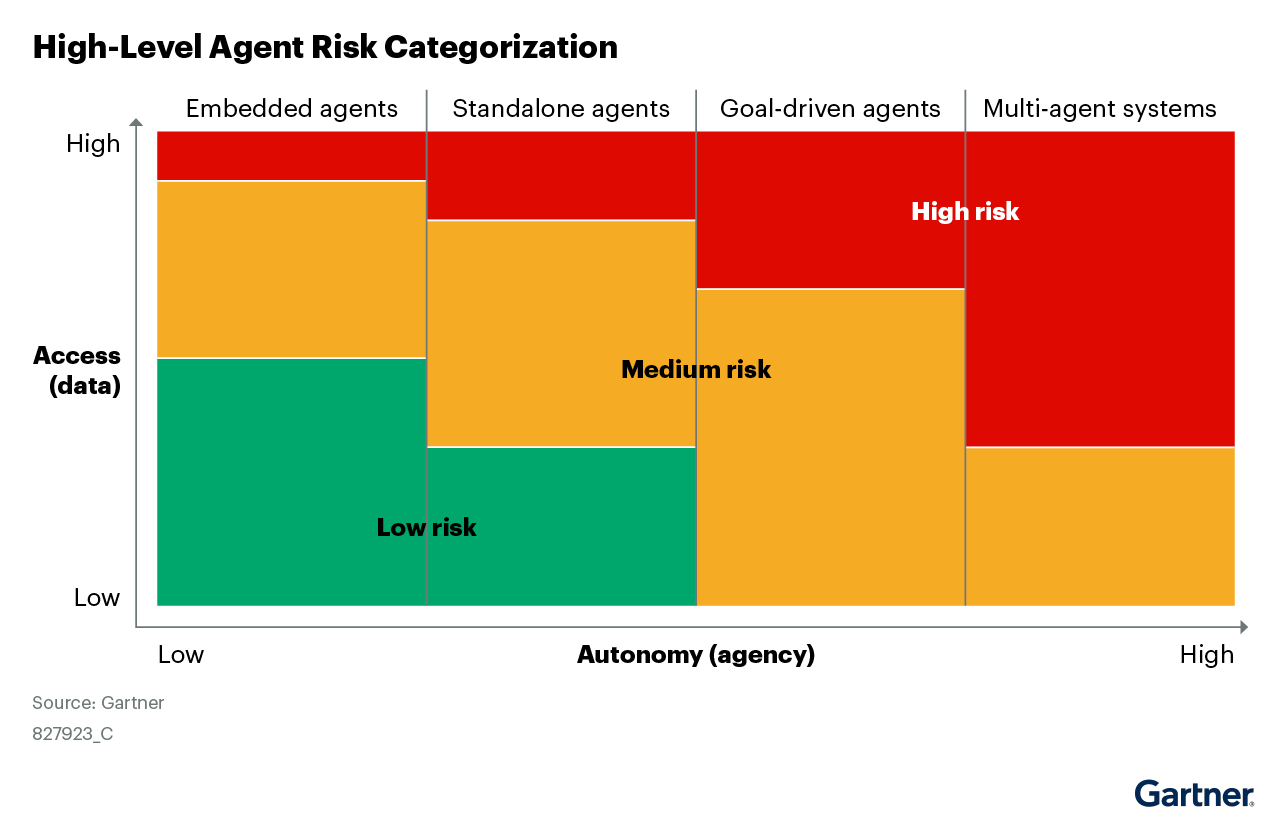 The risk assessment chart categorizes threats into low, medium, and high-risk levels. Low risk is minimal, while medium risk is more prevalent across scenarios. High risk, though less frequent, represents significant potential impact, highlighting the need for targeted risk management strategies.