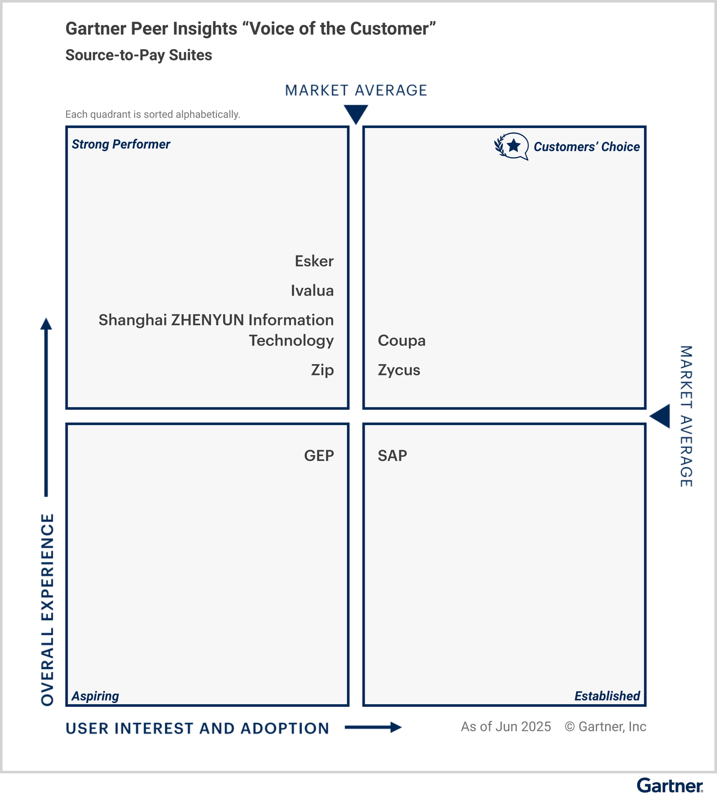 All vendors are classified under specific quadrants based on their “overall experience,” and “user interest and adoption.” The Customers’ Choice quadrant in the upper right represents the highest overall experience, and maximum user interest and adoption. Strong Performer is in the upper left. Aspiring is in the lower left. Established is in the lower right. Eligible vendors as of June 2025 — Customers’ Choice vendors: Coupa, Zycus; Strong Performer vendors: Esker, Ivalua, Shanghai ZHENYUN Information Technology, Zip; Aspiring vendors: GEP; and Established vendors: SAP.