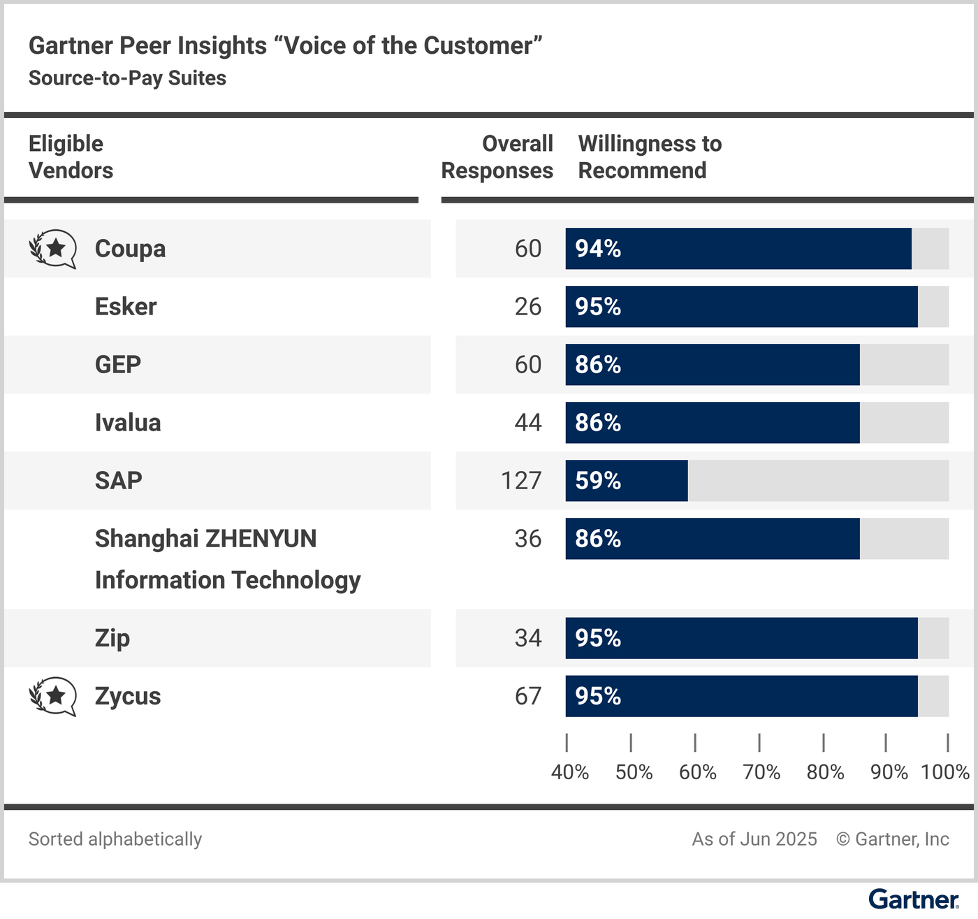 Eligible vendors compared based on their “overall reviews” and reviewers’ “willingness to recommend.”