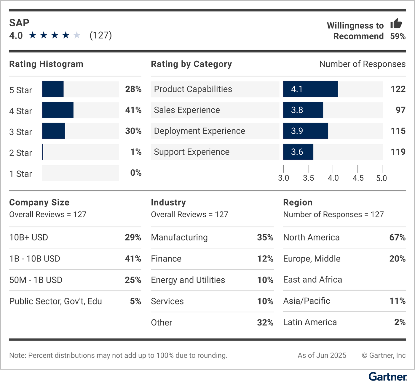 This vendor demographic, including rating histogram and rating by category, along with company size, industry and deployment region, displays customers’ willingness to recommend this vendor.