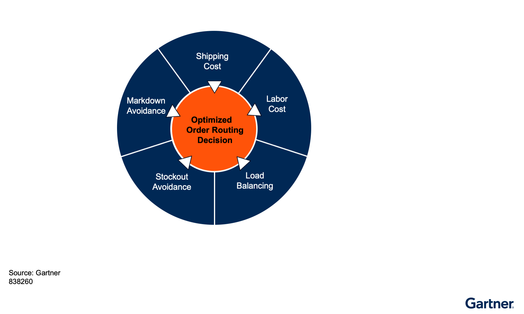 Describes the 5 elements that a typical ML engine can optimize on.