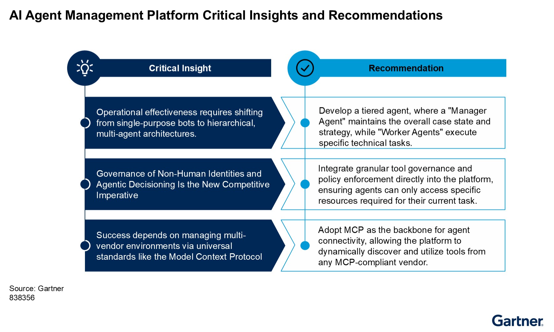 Shifting to multi-agent architectures, enforcing granular governance, and using universal standards like Model Context Protocol enable scalable, secure AI agent management. Multi-agent platforms require robust governance and interoperability.