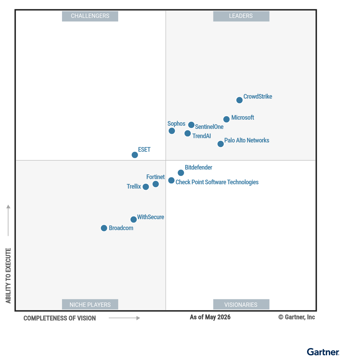 Gartner Magic Quadrant for Endpoint Protection Platforms 2026，SentinelOne 位於領導者象限
