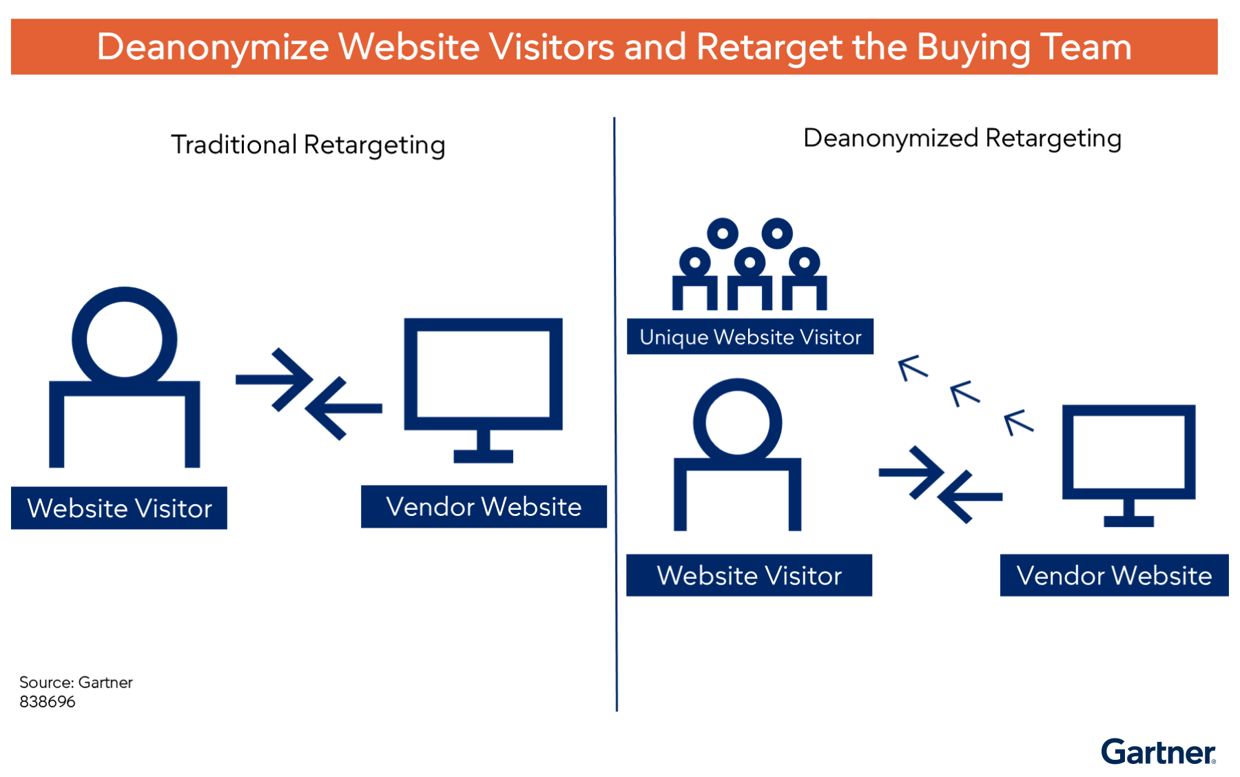 Traditional retargeting targets individual website visitors, while deanonymized retargeting identifies unique visitors and their buying teams, enabling vendors to reach multiple decision makers for more effective engagement.