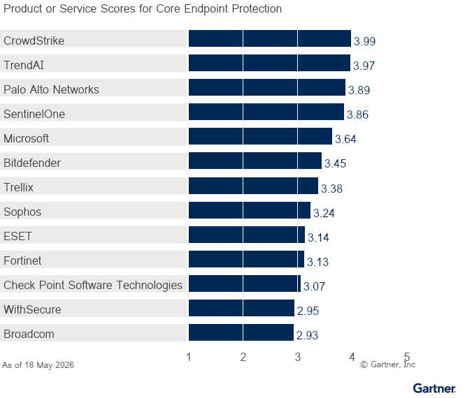 Thirteen providers are ranked on a 1 to 5 scale according to how well their offerings meet the needs of the Core Endpoint Protection use case in the Endpoint Protection market, as of 18 May 2026. This allows comparison across a set of critical differentiators.