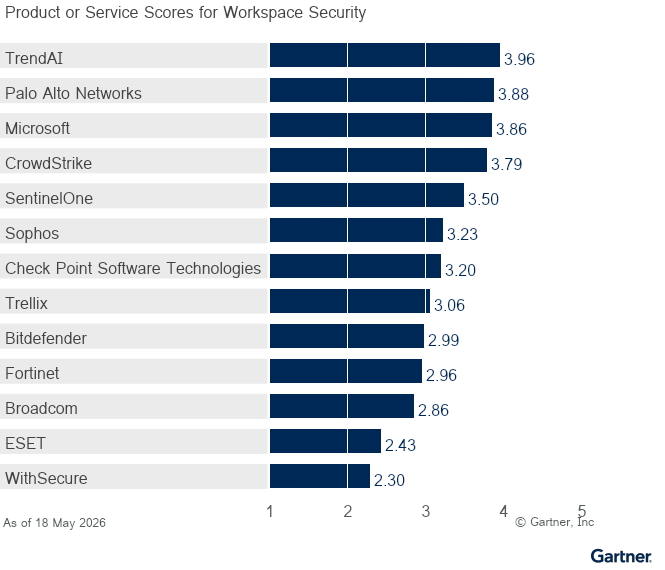 Thirteen providers are ranked on a 1 to 5 scale according to how well their offerings meet the needs of the Workspace Security use case in the Endpoint Protection market, as of 18 May 2026. This allows comparison across a set of critical differentiators.
