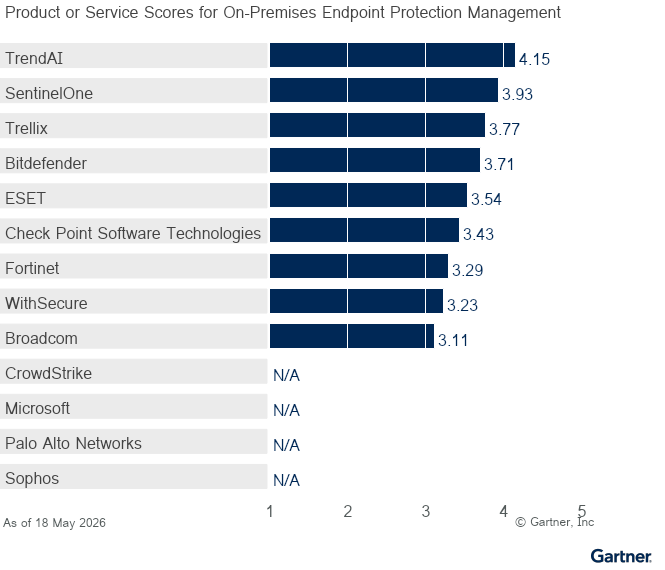Thirteen providers are ranked on a 1 to 5 scale according to how well their offerings meet the needs of the On-Premises Endpoint Protection Management use case in the Endpoint Protection market, as of 18 May 2026. This allows comparison across a set of critical differentiators.