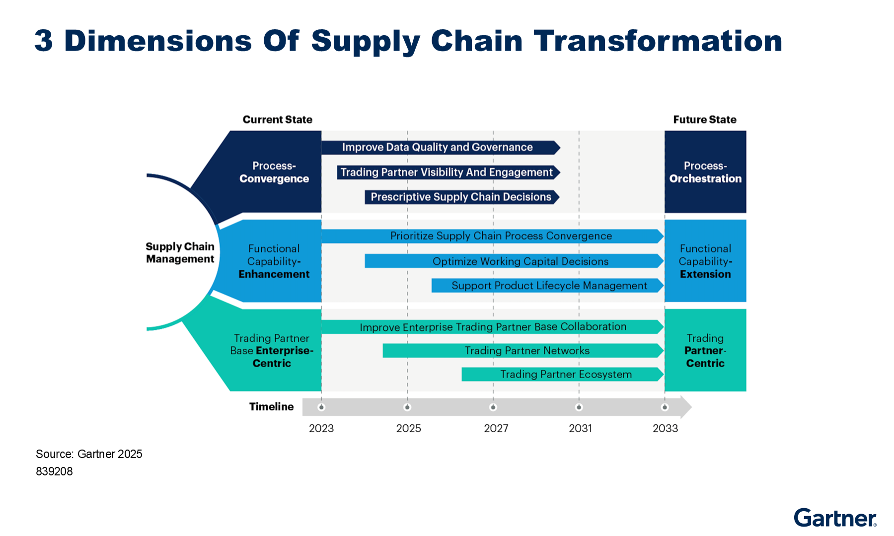 This graphic illustrates the ongoing transformation in the supply chain across three dimensions - process convergence to process orchestration, functional enhancement to functional extension, and enterprise-centric to network-centric supply chains, over a 10 year time horizon from 2023 to 2033.