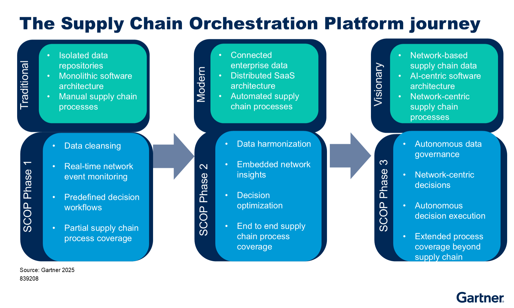 This figure illustrates the recommended phases of the supply chain orchestration platform journey aligned with the current technology and process maturity of an organization - traditional - siloed data, monolithic software and manual supply chain processes, modern - distributed data, SaaS and automated supply chain processes and visionary - network data, AI-centric software and network-centric supply chain processes.