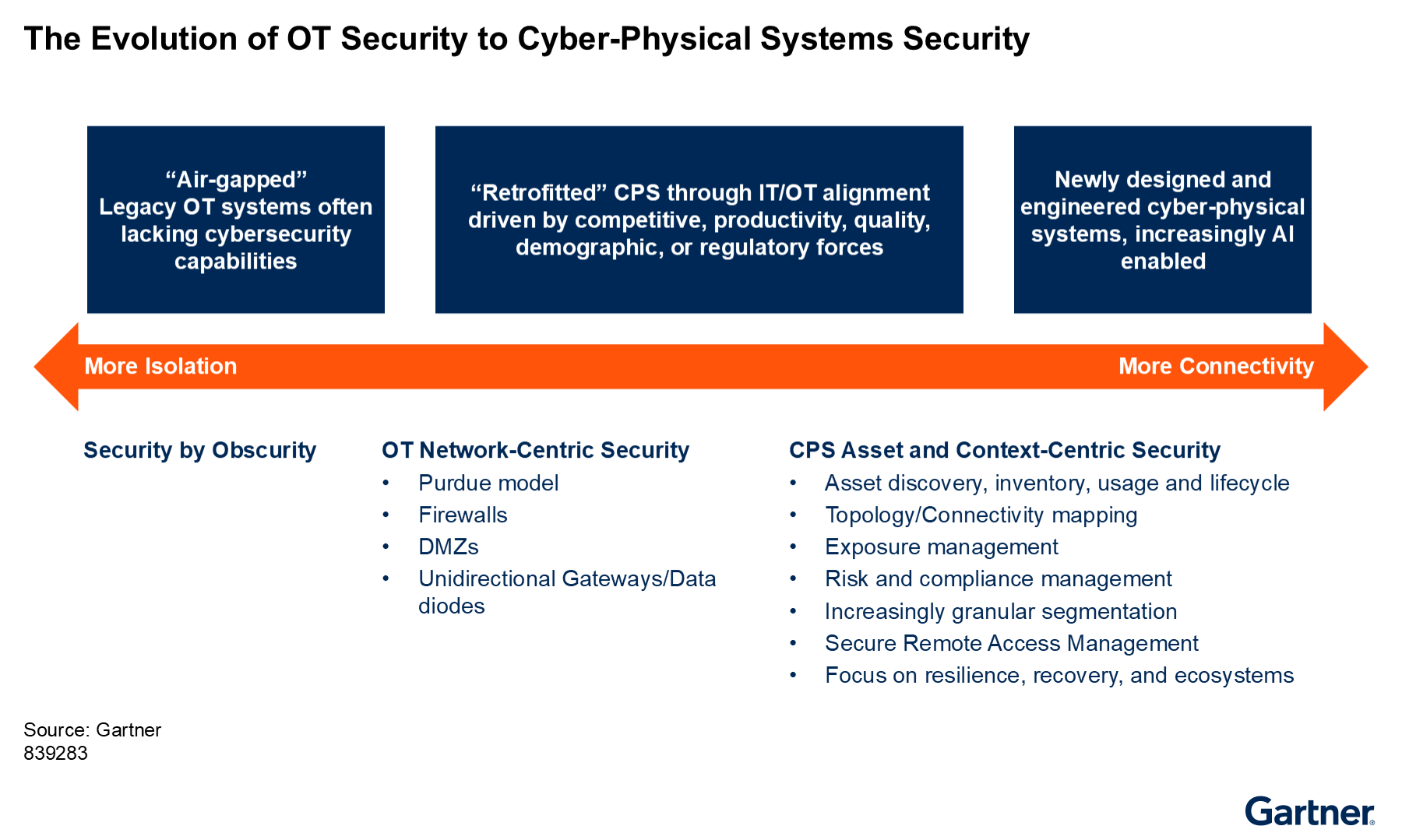 A continuum showing the evolution of what used to be an "air gapped" network security approach to OT security in the past, to an asset and context centric CPS security discipline today and in the future