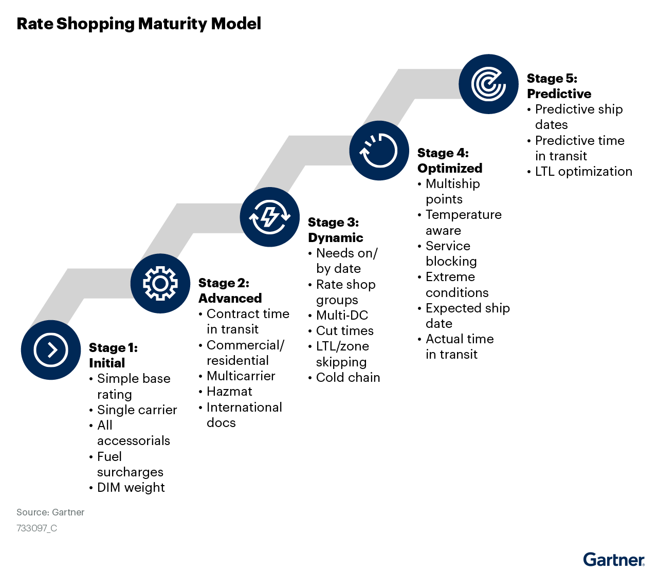 The five stages of the rating model for shopping maturity are: initial stage, advanced stage, dynamic stage, optimized stage and predictive stage. Solutions differ based on the level of rating complexity and maturity offered by the parcel vendor.