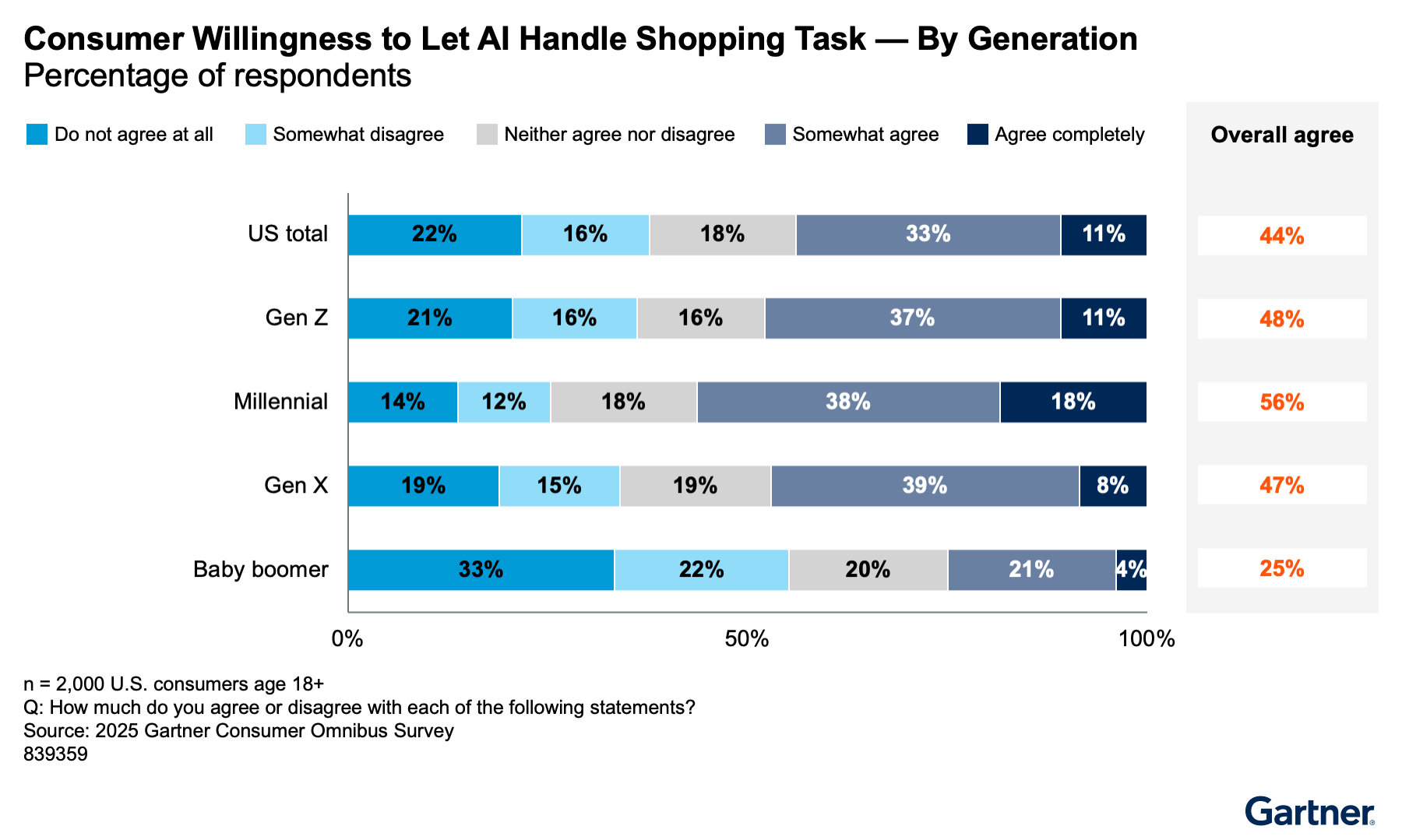 Millennials are most willing to let AI handle shopping tasks, with over half agreeing, while baby boomers are least open, with only a quarter in favor. Younger generations show higher acceptance of AI in shopping compared to older groups.