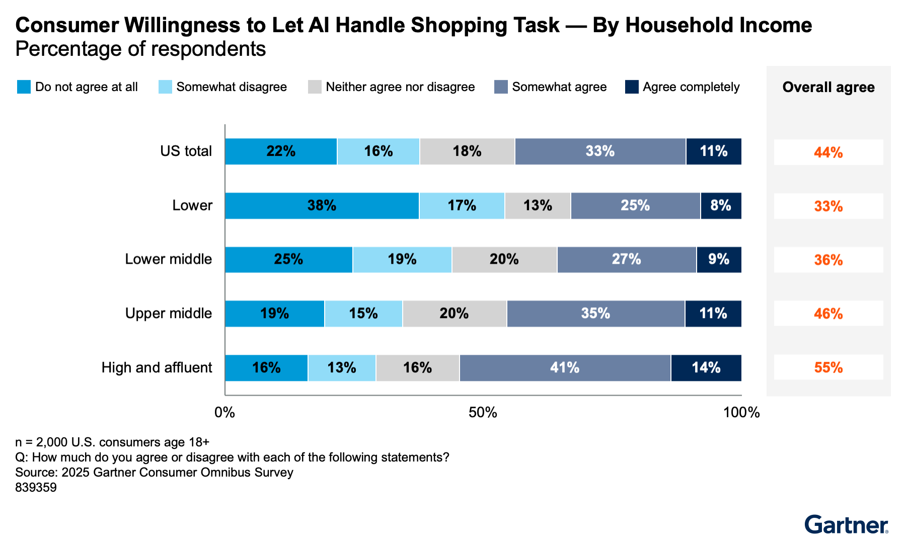Willingness to let AI handle shopping rises with income: only one-third of lower-income respondents agree, compared to over half of high and affluent households. Overall, higher earners show more openness to AI-driven shopping tasks.