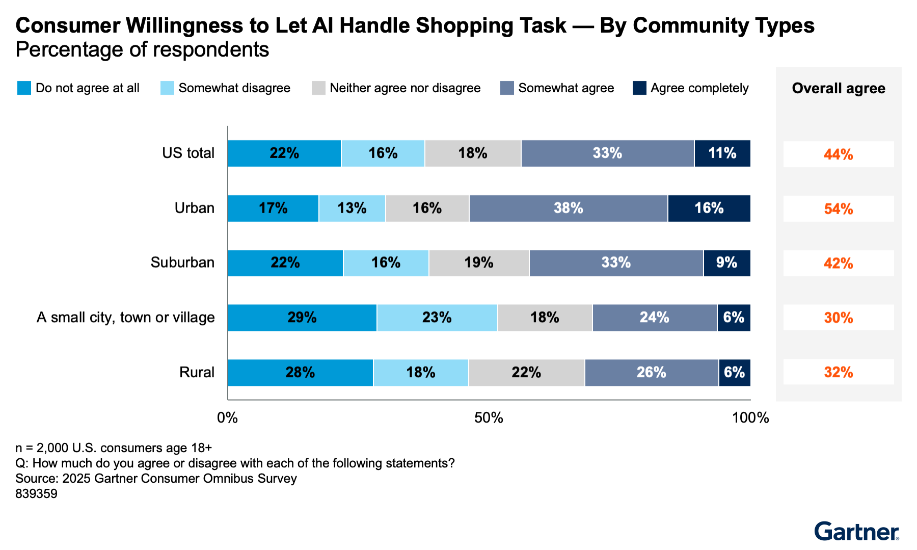 Urban consumers are most open to letting AI handle shopping, with over half agreeing, while willingness drops to 32% or less in small towns and rural areas. Suburban and overall US agreement falls in between, highlighting a clear urban-rural divide in AI shopping trust.