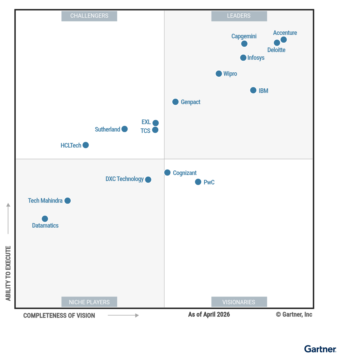 The Magic Quadrant for Finance and Accounting Business Process Outsourcing shows 16 providers positioned in a scatterplot with the x-axis rating their Completeness of Vision and the y-axis rating Ability to Execute. This chart is split into quadrants with the top right labeled as Leaders, top left as Challengers, bottom left as Niche Players, and bottom right as Visionaries. As of April 2026, the Leaders are Accenture, Capgemini, Deloitte, Genpact, IBM, Infosys, and Wipro; the Challengers are EXL, HCLTech, Sutherland, and TCS; the Visionaries are Cognizant and PwC; and the Niche Players are Datamatics, DXC Technology, and Tech Mahindra.