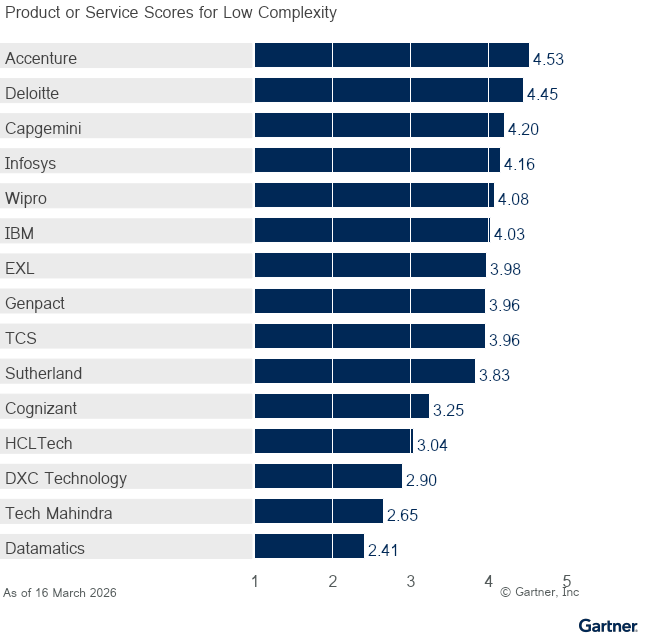 Fifteen providers are ranked on a 1 to 5 scale according to how well their offerings meet the needs of the Low Complexity use case in the Finance and Accounting Business Process Outsourcing market, as of 16 March 2026. This allows comparison across a set of critical differentiators.