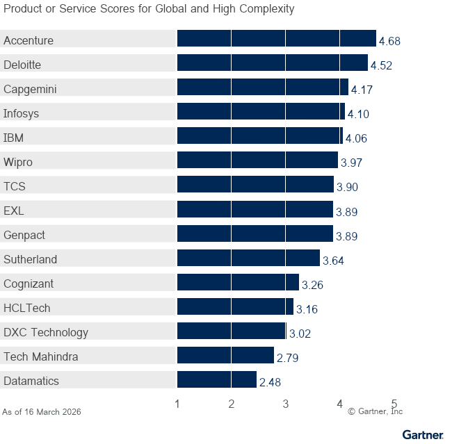 Fifteen providers are ranked on a 1 to 5 scale according to how well their offerings meet the needs of the Global and High Complexity use case in the Finance and Accounting Business Process Outsourcing market, as of 16 March 2026. This allows comparison across a set of critical differentiators.